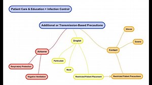 transmission based precautions include isolation