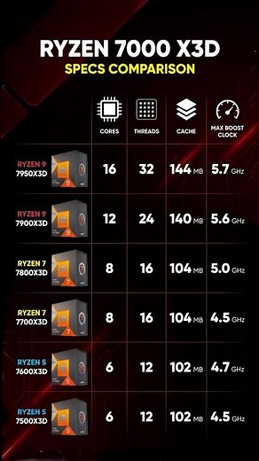 🎮 Ryzen 7000X3D Specs Comparison – Which CPU Should You Choose? 🚀