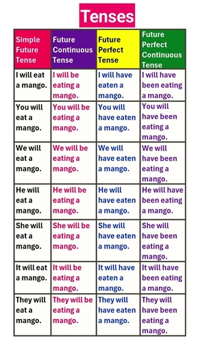 Tenses | All 4 Future Tenses | #shorts #englishgrammar #youtubeshorts #learnenglish #shortsfeed