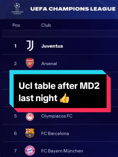Champions league table standings after MD2 ✅️ #fyp#eafc#football#fc26#ucl