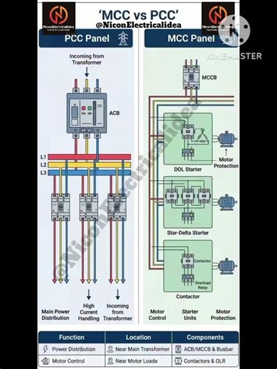 MCC & PCC Panel Intro #electrician#electricalguru#industrialelectrician#electricalindia #viralshorts