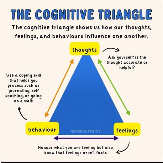 The cognitive triangle is a simple way to understand how your thoughts, feelings, and behaviors are all connected and influence each other. A change in one area can create a chain reaction that changes the others, and by understanding this, you can intentionally break negative cycles. #psychology #mentalhealth #therapy #mentalhealthawareness #anxiety #love #mentalhealthmatters #motivation #psychologist #philosophy #selfcare #mindfulness #selflove #psychotherapy #depression #healing #health #psyc