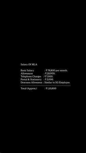 The King on Instagram: "Salary Of MLA Basic Salary : ₹ 78,800 per month. Allowances : ₹ 20,000. Telephone Charges : ₹ 7,000. Postal & Stationery : ₹ 5,000. Dearness Allowance : Similiar to SG Employee ------------------------------------------------------- Total (Approx.) : ₹ 1,10,800 Plus: - Free Housing Free Travel Free Medical Free Canteen"
