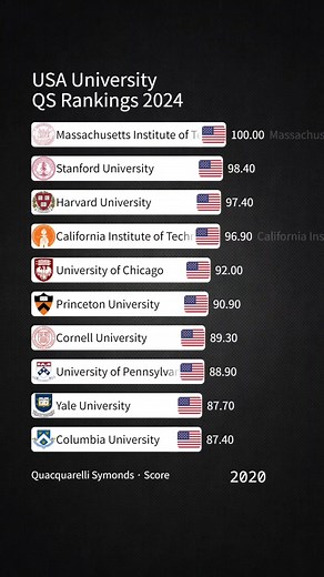 Top QS USA University Rankings 2024