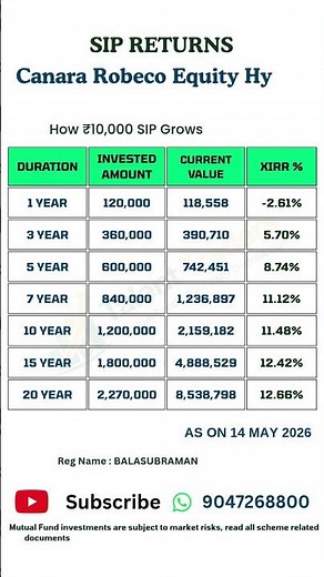 Canara Robeco Equity Hybrid Fund 10,000 SIP Returns