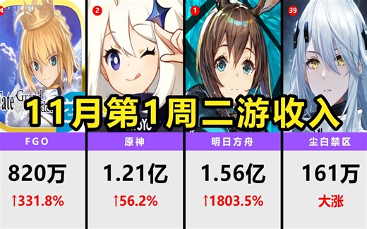 11月第1周二游流水，明日方舟4.5周年超原神、崩铁问鼎二次元！FGO、尘白禁区大涨！
