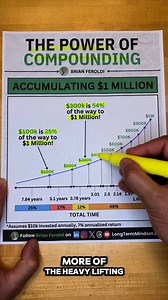 12K views · 57 reactions | The power of compounding: | Brian Feroldi | Facebook