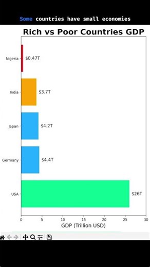 Some Countries Are 600x Richer Than Others 😳