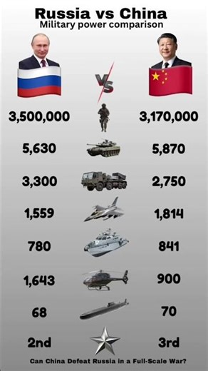 ⚔️ Russia 🇷🇺 vs China 🇨🇳 | Ultimate Military Showdown 2026 🔥 Who Wins? #shorts