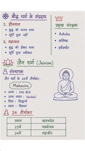 Rise of Buddhism and Jainism | Ancient Indian History