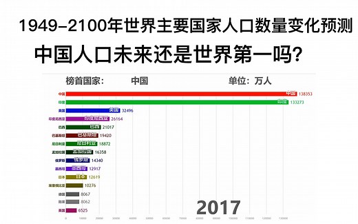 1949-2100年世界主要国家人口数量变化预测（数据可视化）