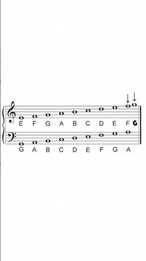 C Above the Treble Clef