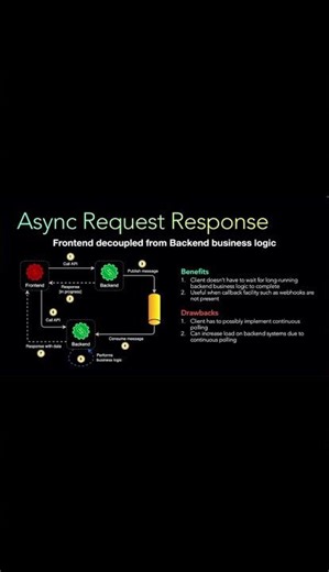 Async Request Response Messaging Pattern #ai #systemdesign #viral #shorts