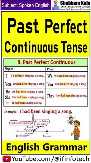Learn Past Perfect Continuous Tense: Verb Forms Explained | Basic English Grammar | By Shubham Kola