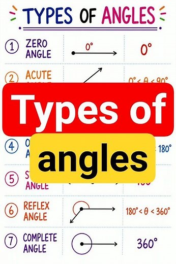 Types of Angles | Learn All 7 Angles in 60 Seconds | Geometry Basics