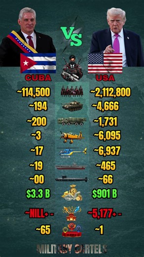 Cuba vs USA Military Power Comparison 2026