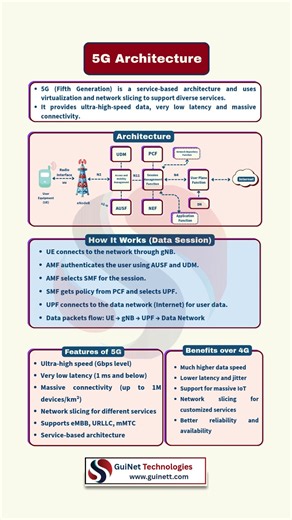 5G Architecture Explained | 5G Core, gNodeB, AMF, SMF & UPF