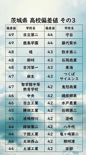 茨城県高校偏差値ランキング【49〜42】 #高校受験#茨城県#高校#偏差値#受験生#Shorts#茨城