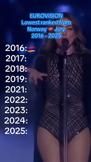 Lowest Ranked Eurovision Entries from Norway (2016-2025)