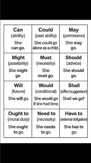 Model Verbs.....their explanation and usage in sentences....English Grammar.....#easyenglisheveryday