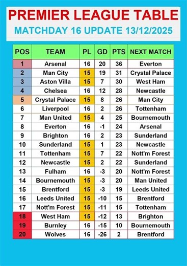 Premier League Table MATCHDAY 16 Update 13/12/2025 #PremierLeague #EPLTable #PremierLeagueMatchweek