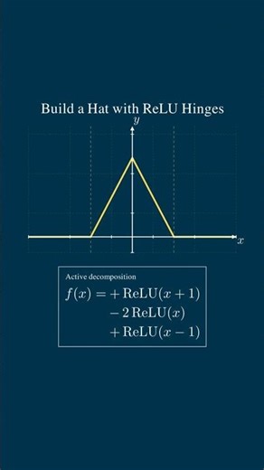The ReLU activation can build every piecewise affine 1d function
