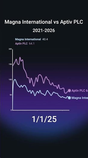Magna vs Aptiv — Auto Tech Shift