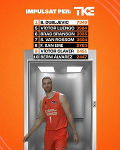 🔝9️⃣🧡 Con un triple, importante en la victoria de ayer, el capitán Víctor Claver se convirtió en el noveno máximo anotador de la historia del club con 2️⃣4️⃣5️⃣1️⃣ puntos, superando a Berni Álvarez. Víctor sube al ascensor de TKE . ¡Este sábado, vamos juntos a por más! 🔥 | Valencia Basket Club