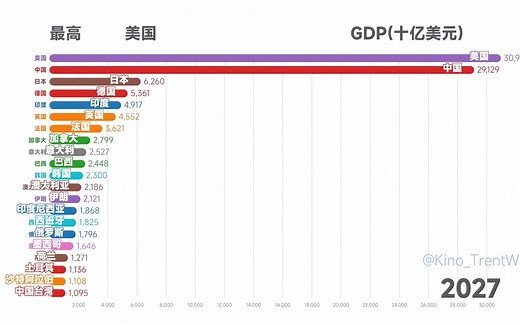 世界各国GDP排名动态演示「1980-2027」2022.4更新版【数据可视化】
