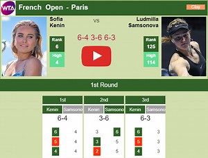 FRENCH OPEN STATS. Kenin tops Samsonova in the 1st round. HIGHLIGHTS, INTERVIEW - Tennis Tonic - News, Predictions, H2H, Live Scores, stats