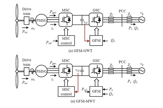 Comparing Grid-Forming Wind Turbine Configurations | MathWorks