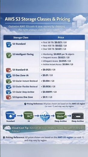 AWS S3 Storage Classes & Pricing