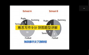 9分 Ielts writing task one pie chart 讲解（Simon 老师课件饼图）