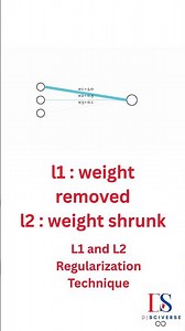 Stop Overfitting | #L1 and #L2 Regularization Explained | #MachineLearning #AI #aieducation #shorts