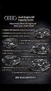 Audi Engine Oil Capacity GuideHow many liters of engine oil does your Audi need? #eucartech #auto