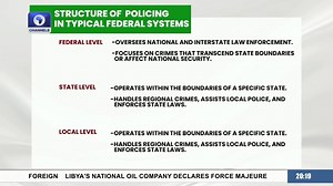 4.3K views · 75 reactions | A comparative analysis of the policing systems in Nigeria and two other countries operating a federal system of government. #CTVTweets #SundayPolitics | Channels Television | Facebook