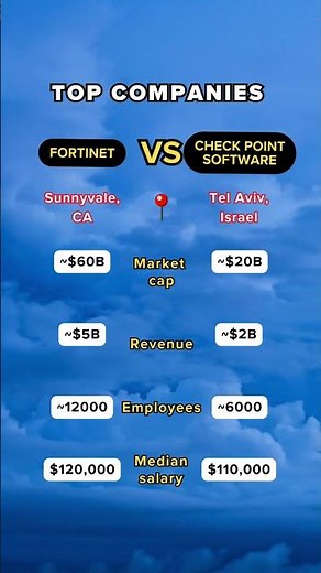 Cybersecurity: Fortinet vs. Check Point - Security Showdown!