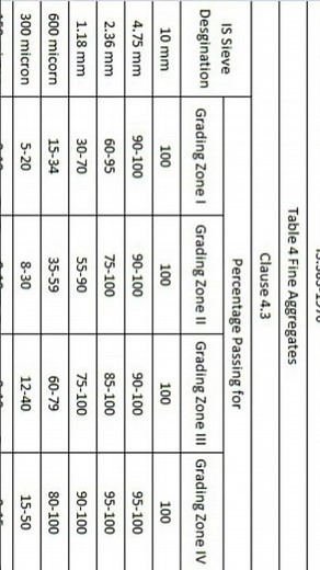 Fine Aggregate Grading Zone Specified Limits as per IS 383 #civilengineertraining