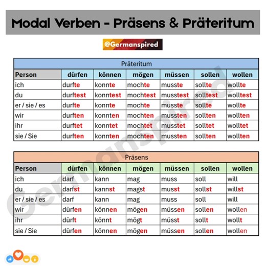 6.3K views · 393 reactions | German Modal Verbs with Conjugation in Present and Past Tense. **Be sure to save this! #learngerman #deutschlernen #germanlanguage #deutschkurs #german #deutsch #languagelearning #germanlearning #studygerman #germancourse #GermanVocabulary #LanguageLearning #germangrammar #germanspired | Germanspired | Facebook