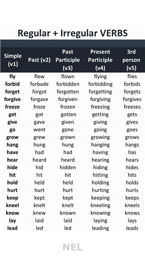 Common Regular and Irregular Verbs 2 | Grammar & Usage