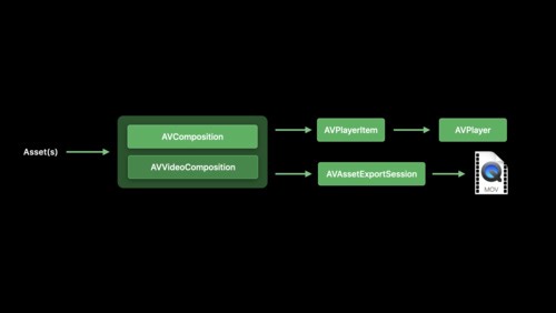 使用 AVFoundation 编辑和回放 HDR 视频 - WWDC20 - 视频 - Apple Developer