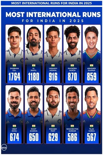 Top 5 Indians with Most International Runs 2025 Edition #shortsfeed #icc #