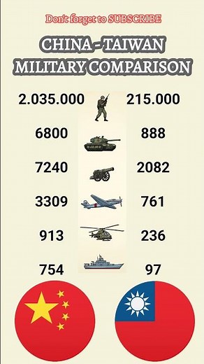 China vs. Taiwan: Military Power Compared 🇨🇳⚔️🇹🇼