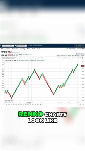 Barchart on Instagram: "Beginner’s guide to Renko charts 📈🧱📉 #renko #charting #candlesticks #trading #investing #barchart"