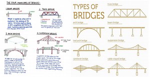 Different Types Of Bridges With PDF File