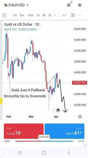 Gold Just A Pullback Go to Smoothly Downside.....#short #live #livetrading #shortvideo #gold #BTC