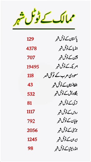 Countries with Total Number of Cities #didyouknow #generalknowledge