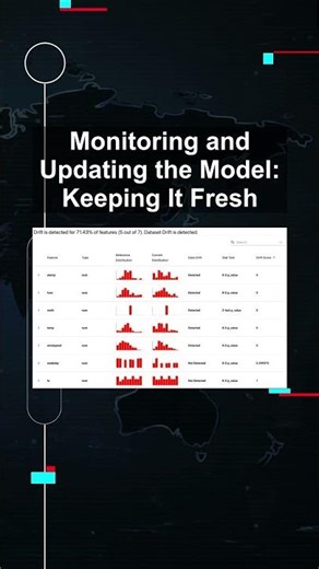 Monitoring and Updating the Model: Keeping It Fresh #ai #artificialintelligence #machinelearning