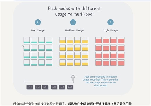 spark：如何在云上进行扩缩容