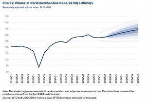 The WTO has downgraded expectations of global trade in 2023 – here’s why